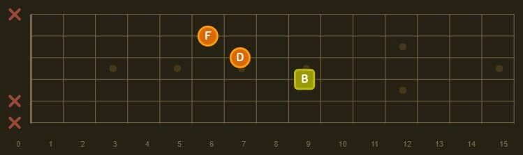 B diminished triad based on E guitar chord shape