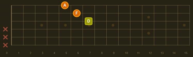D minor triad based on A minor guitar chord shape