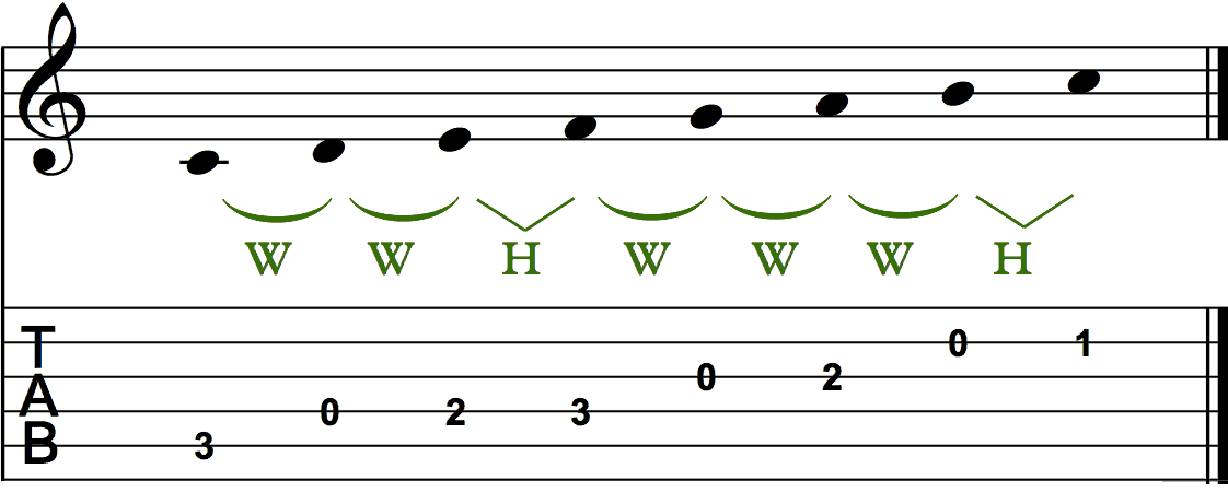 The C Major Scale