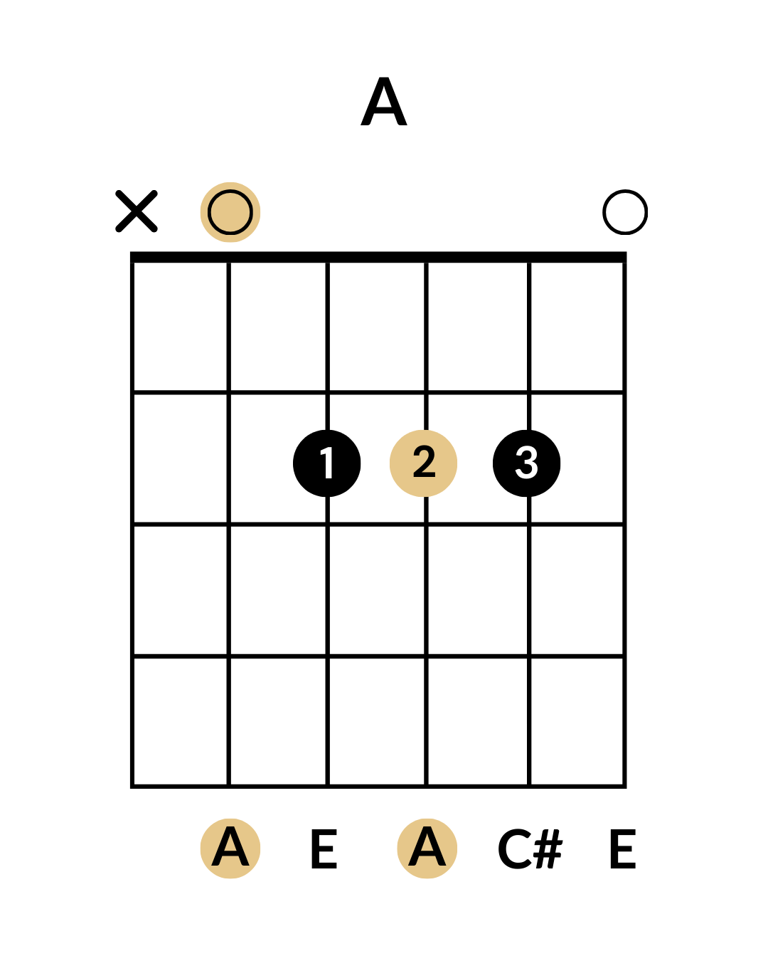 A Major Chord on Guitar