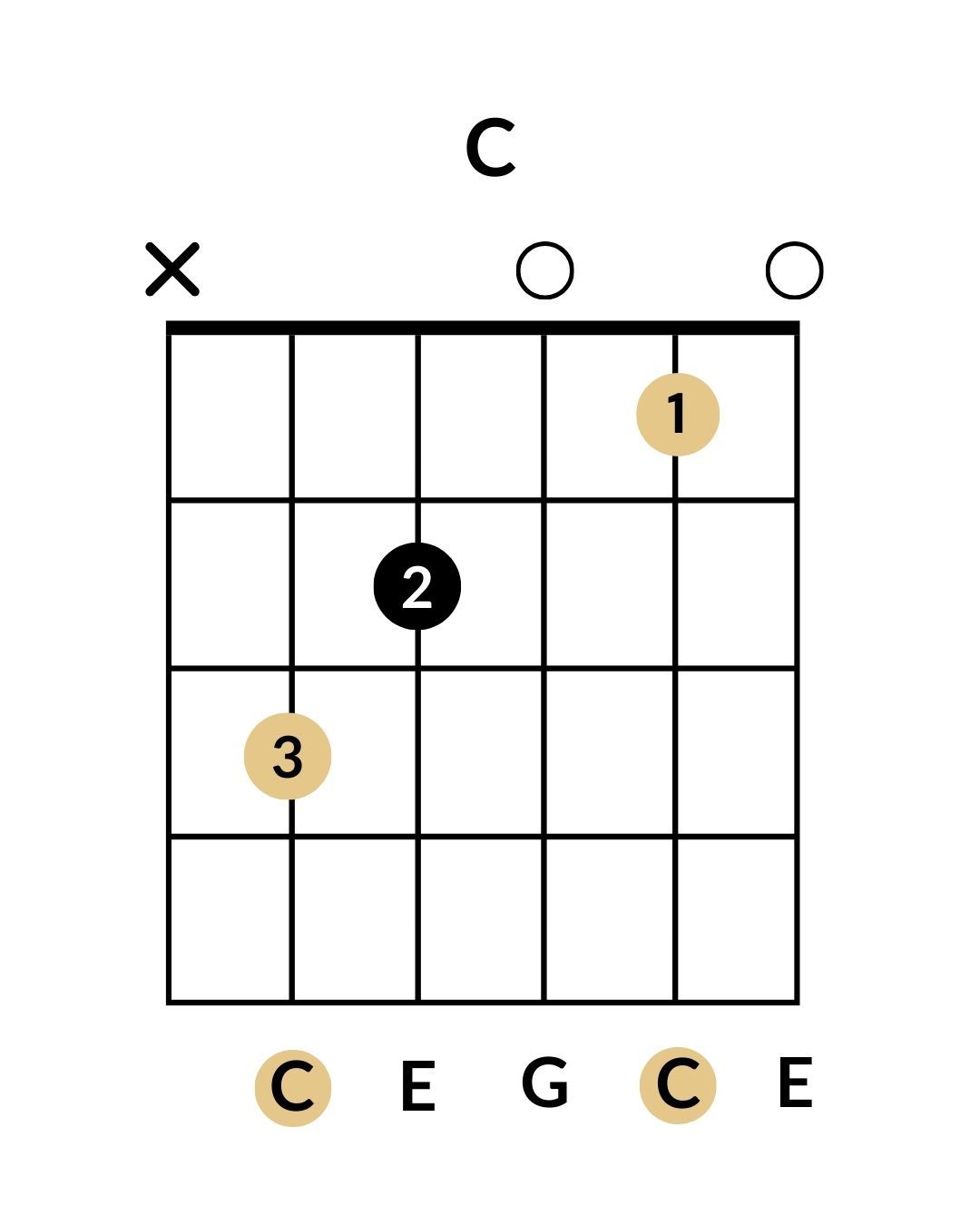 C Major Chord