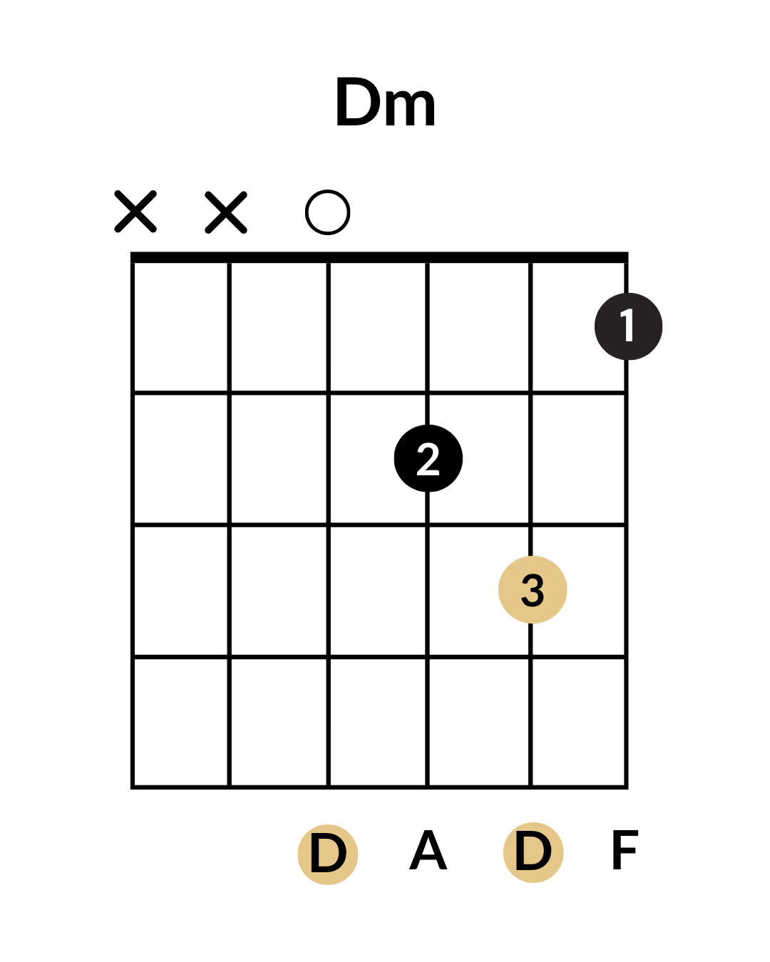 D Minor Guitar Chord Basic Guitar Chord D Minor Seventh Stock Vector