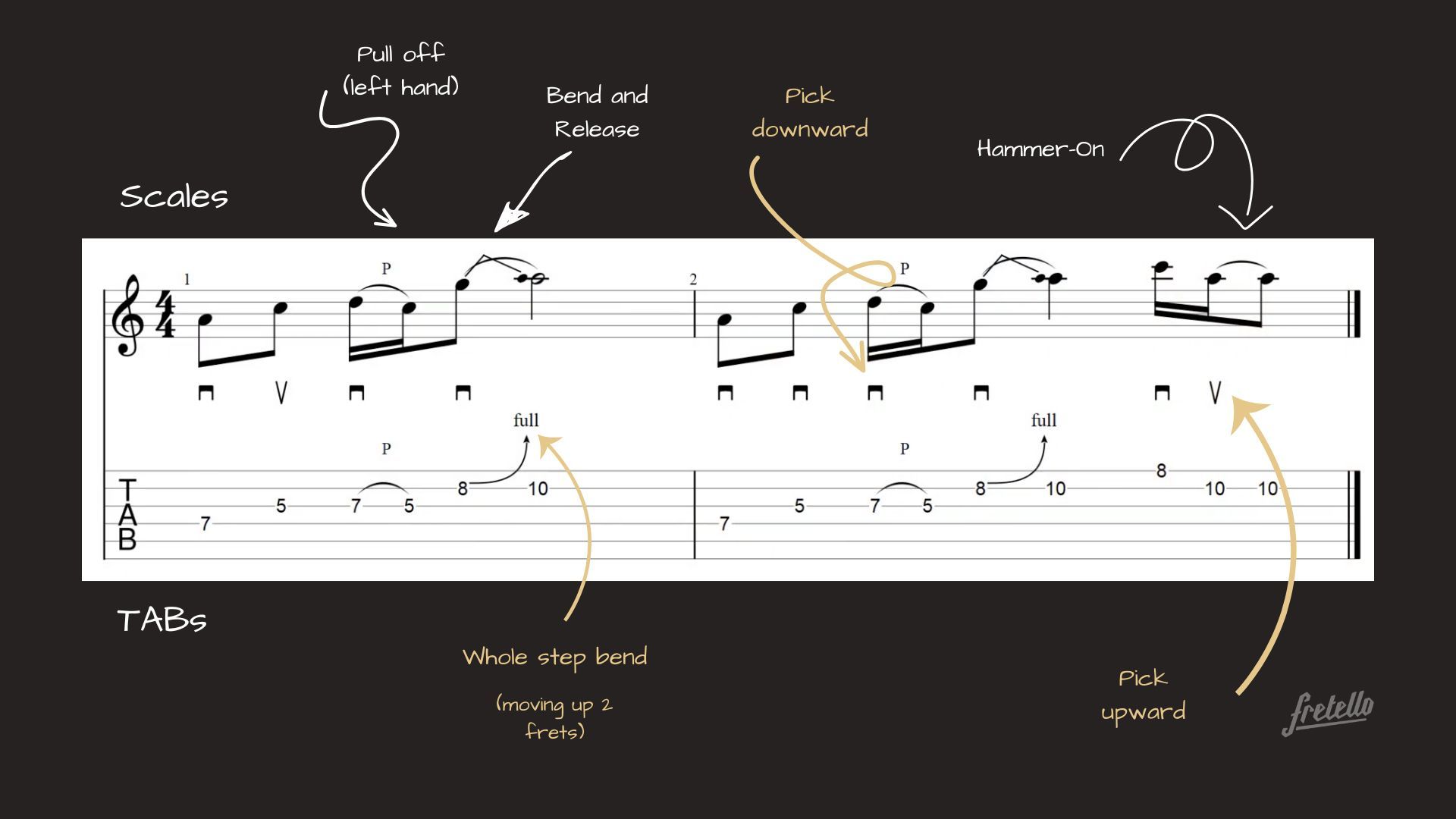 How to Read Chord Charts and Tabs for Guitar Players: A Comprehensive Guide