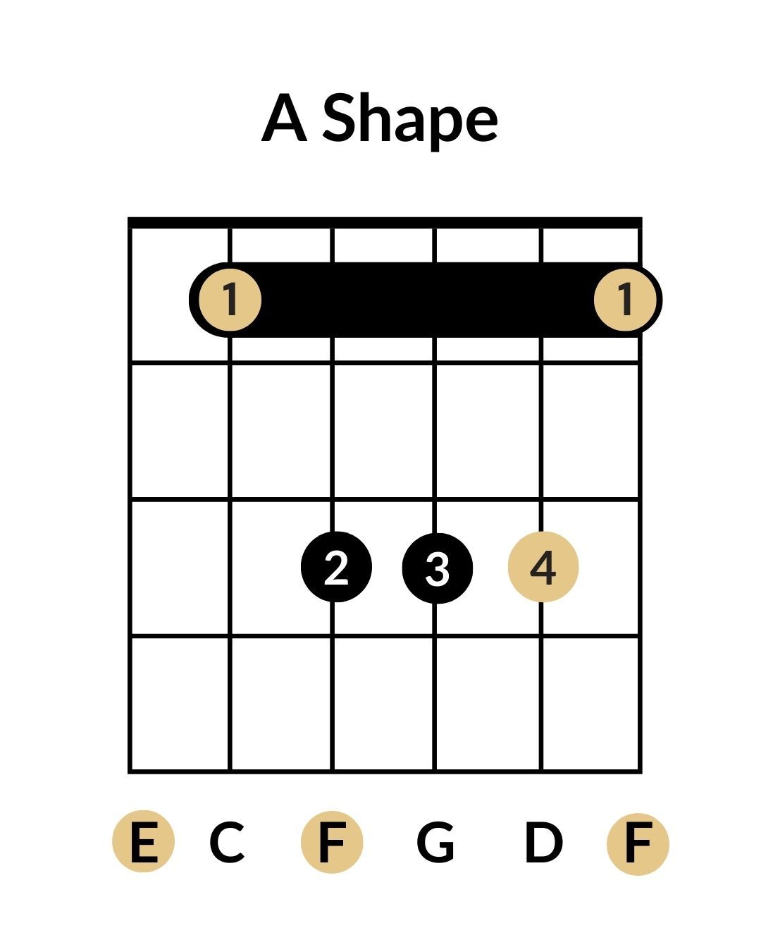 A-Shape Barre Chord