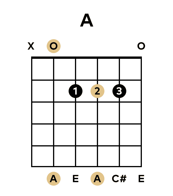 The A Major Chord in the Open Position on Guitar
