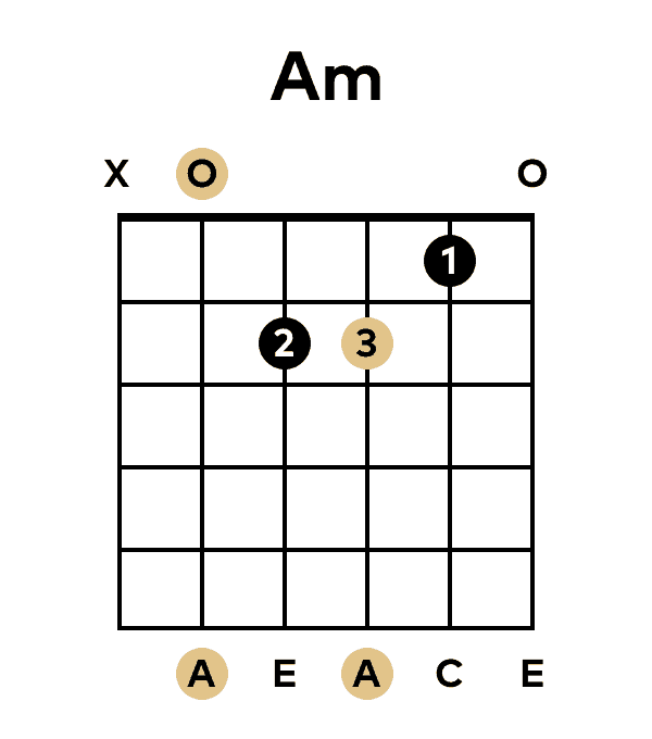 how to play an a minor chord on guitar