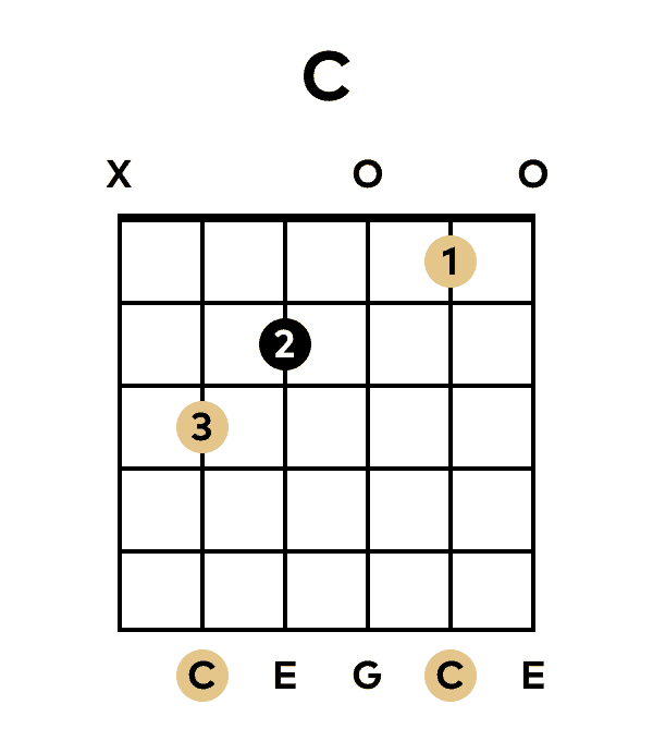 The C Major Chord in the Open Position on Guitar
