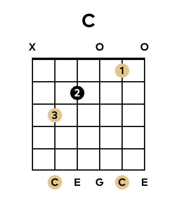 How to Play the C Guitar Chord