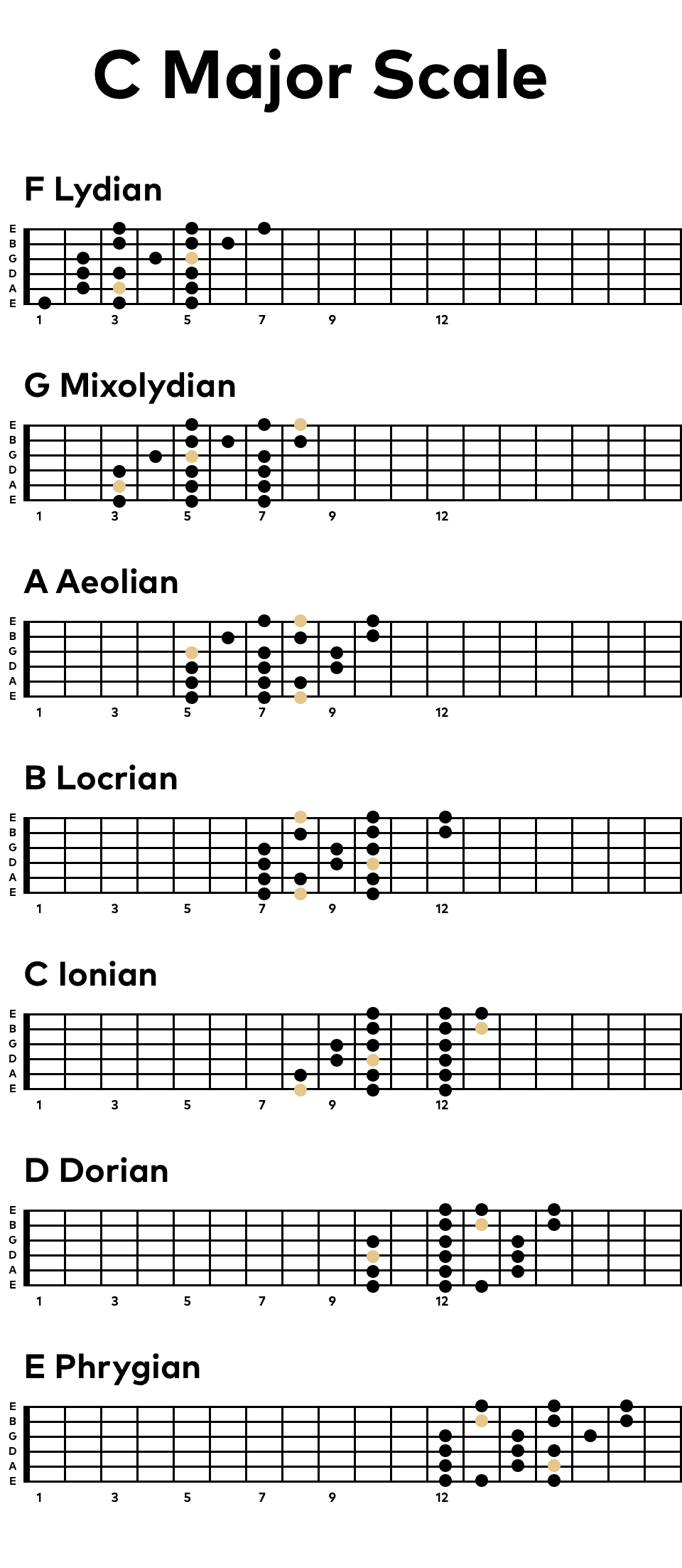 The 7 Patterns of the C Major Scale on the Guitar
