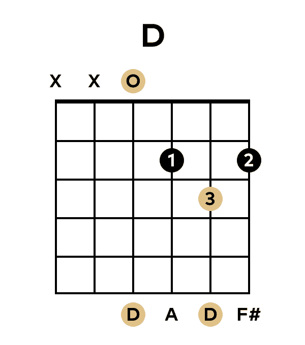 The D Major Chord in the Open Position on Guitar