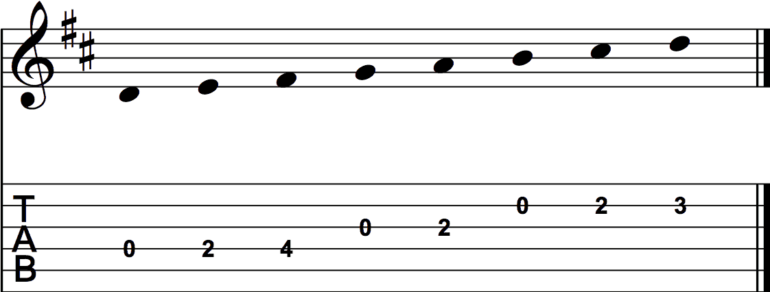 The D Major Scale on Guitar