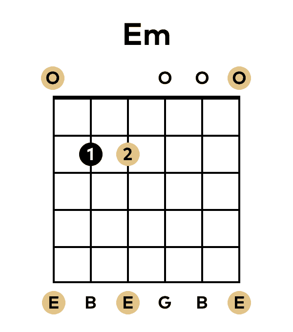 The E Minor Chord in the Open Position on Guitar