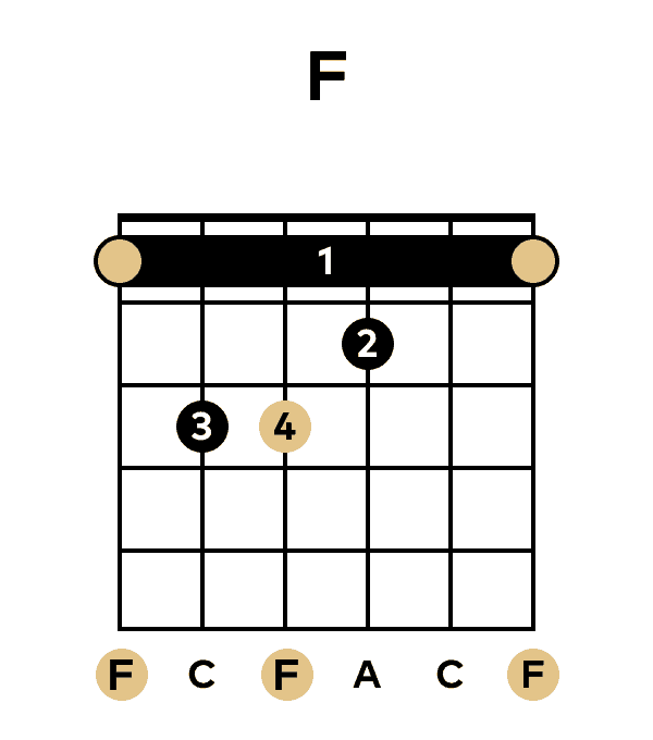 The F Major Bar Chord on Guitar