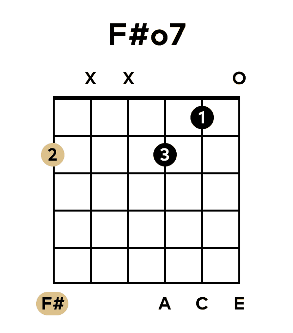 d diminished guitar chord