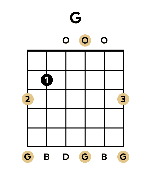 The G Major Chord in the Open Position on Guitar