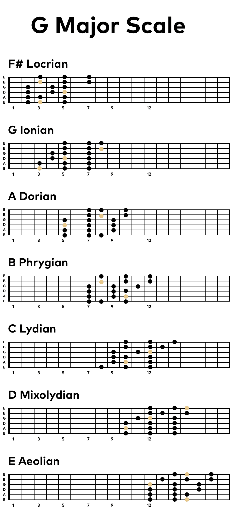 The 7 Patterns of the G Major Scale on the Guitar
