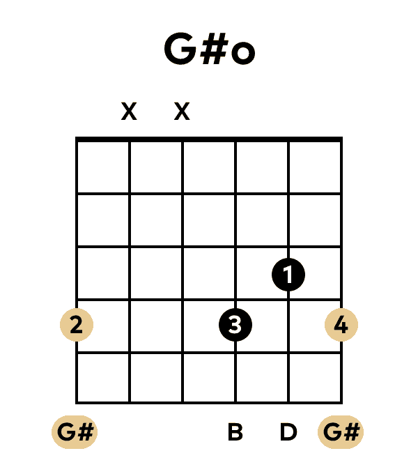 The G#o Half-Diminished Chord on Guitar
