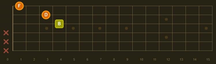 B diminished triad based on A guitar chord shape