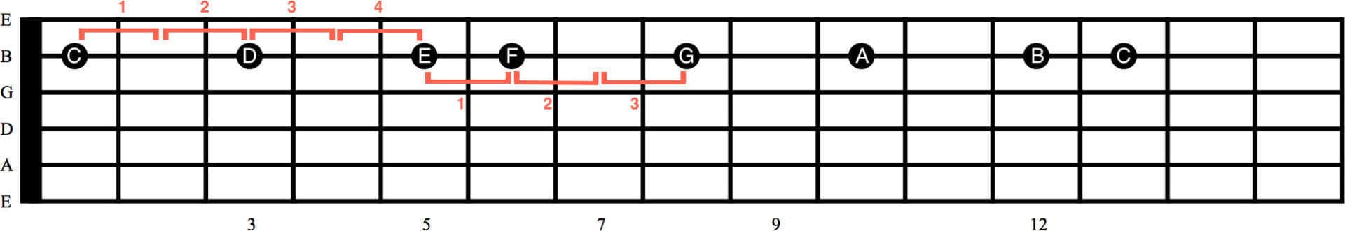 C major triad guitar fretboard