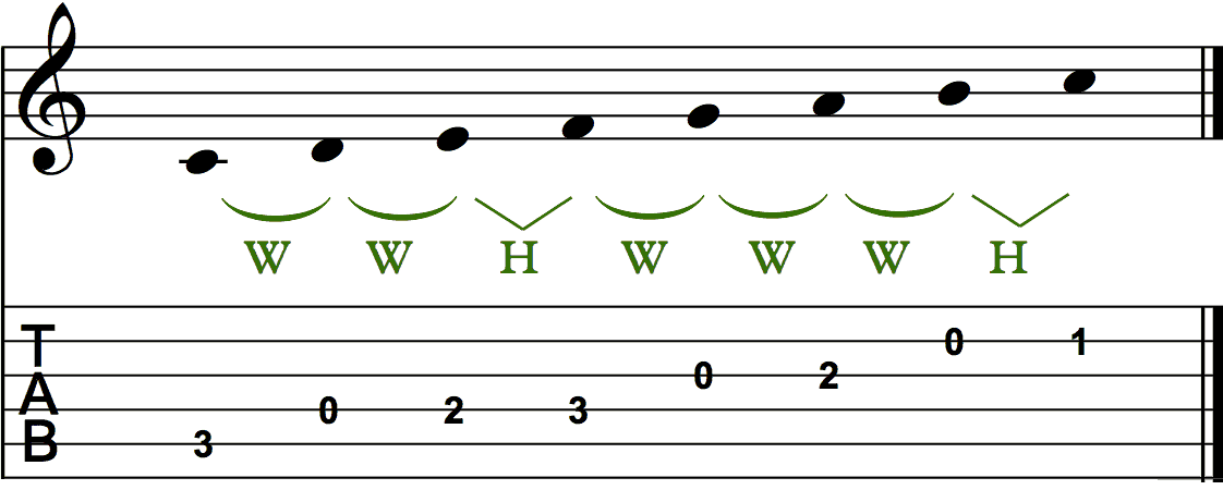 The C Major Scale on Guitar