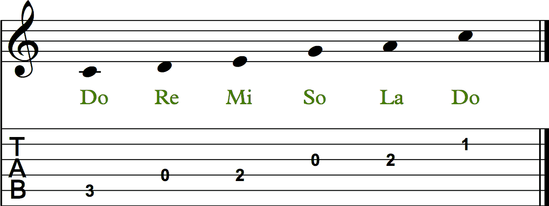 The C Major Pentatonic Scale on Guitar