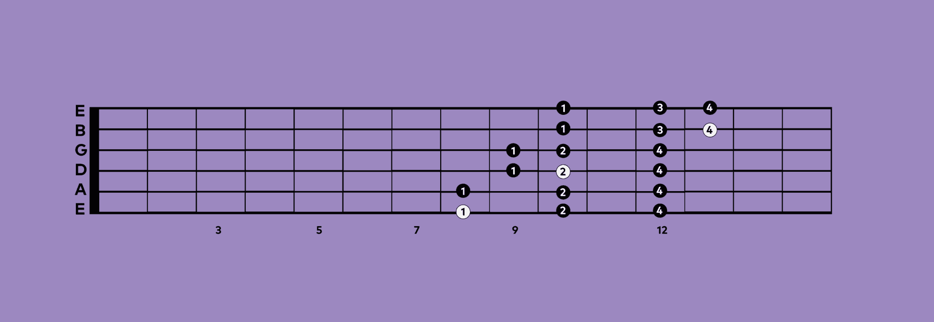 2 Essential Guitar Scales for Beginners